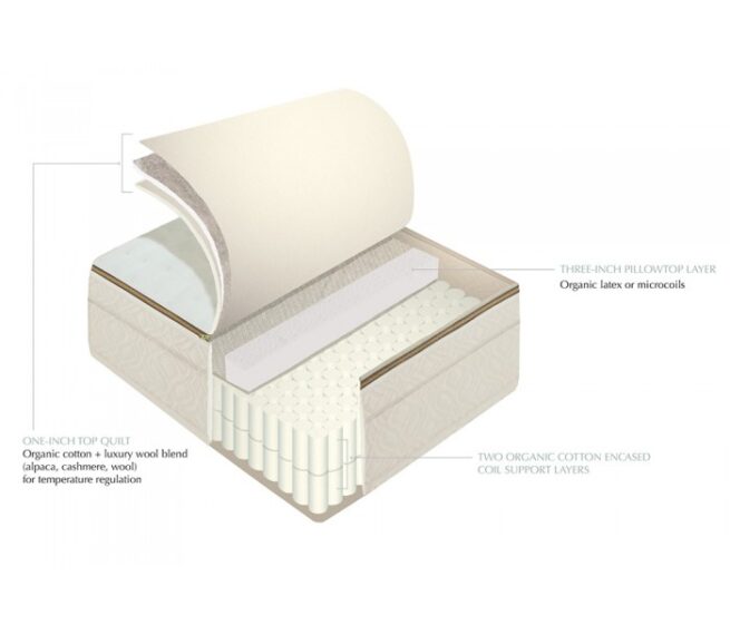 Naturepedic Elysium Organic Luxury Pillow Top Mattress - Image 7
